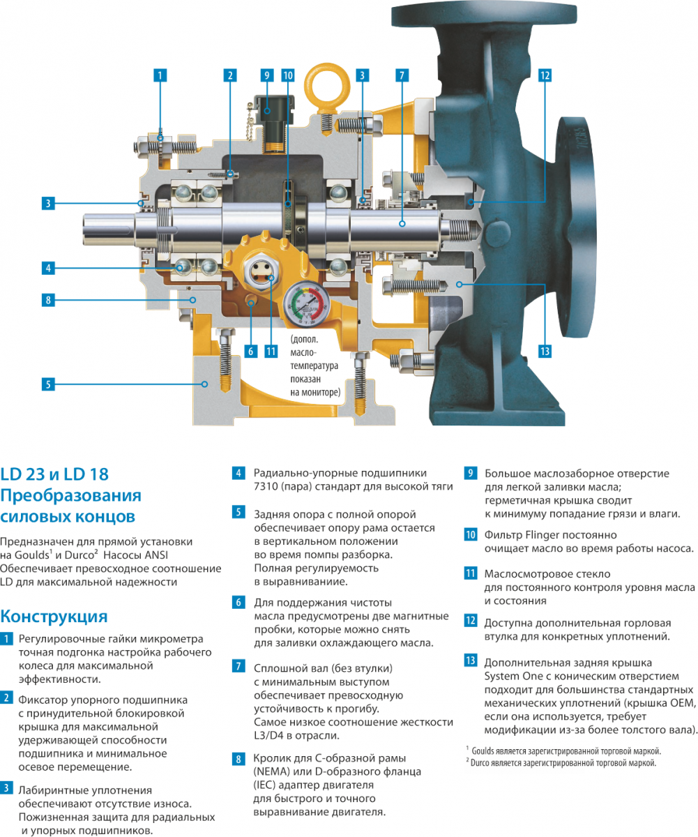 Насосы Blackmer серии System One