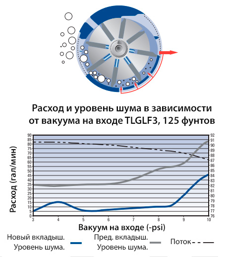 Насосы Blackmer серии TLGLF