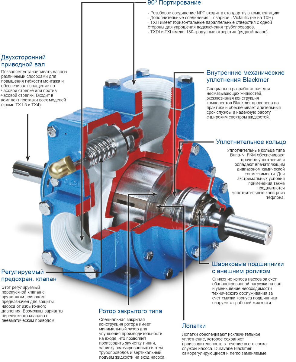 Насосы Blackmer для светлых нефтепродуктов - Blackmer